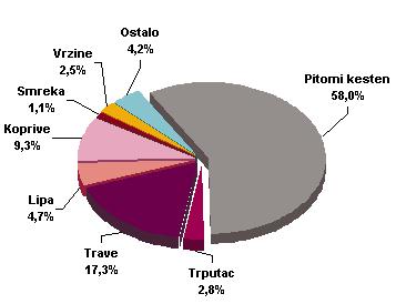 Lipanj MJERENJE KONCENTRACIJE PELUDA U ZRAKU U lipnju je izbrojeno ukupno 3714 peludnih zrnaca (slika 6). Prevladavao je pelud pitomog kestena (Castanea sp.