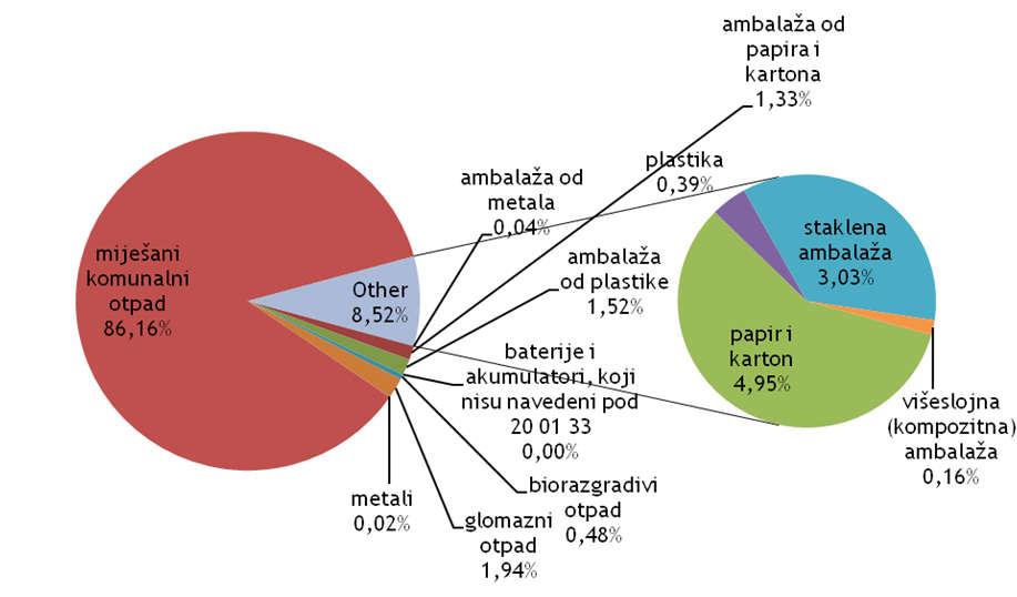 Slika 4.1.1.-1. Grafički prikaz sastava sakupljenog komunalnog otpada u 2010. godini (Izvor podataka: http://roo-preglednik.azo.hr/default.aspx) Slika 4.