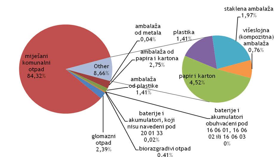 Slika 4.1.1.-3. Grafički prikaz sastava sakupljenog komunalnog otpada u 2012.