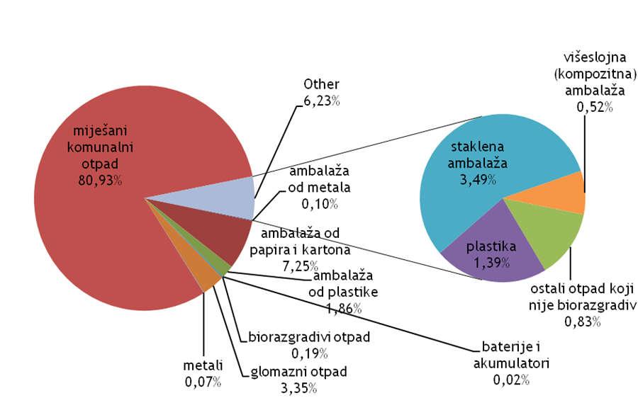 Slika 4.1.1.-5. Grafički prikaz sastava sakupljenog komunalnog otpada u 2014.
