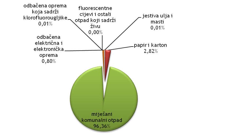 Tablica 4.1.1.-1.: Sakupljeni komunalni otpad s područja Grada Samobora (Izvor podataka: http://roo-preglednik.azo.hr/default.aspx) Godina 2010. 2011. 2012. 2013. 2014. 2015. 2016.