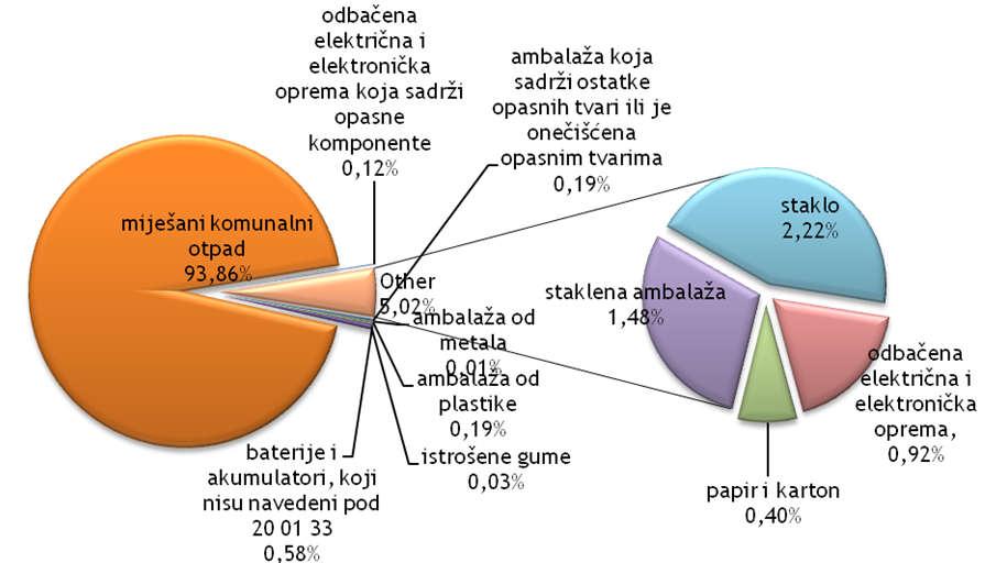 Slika 4.1.1.-2. Grafički prikaz sastava sakupljenog komunalnog otpada u 2011.