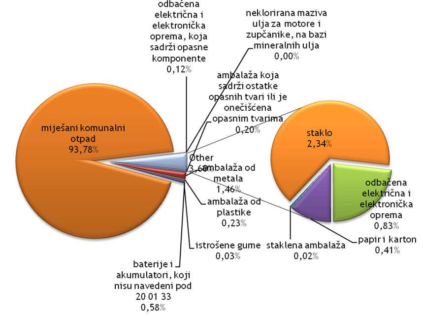 1.-3. Grafički prikaz sastava sakupljenog komunalnog otpada u 2012.