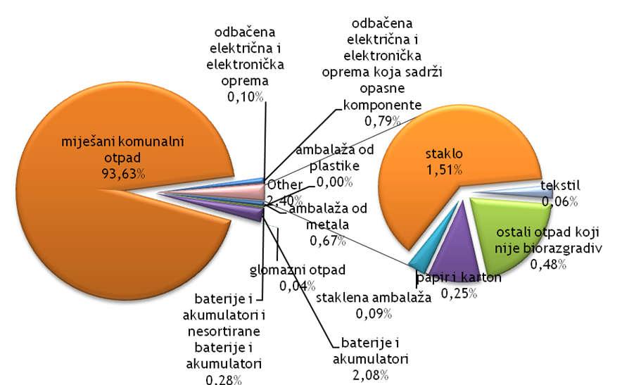 Slika 4.1.1.-4. Grafički prikaz sastava sakupljenog komunalnog otpada u 2013.