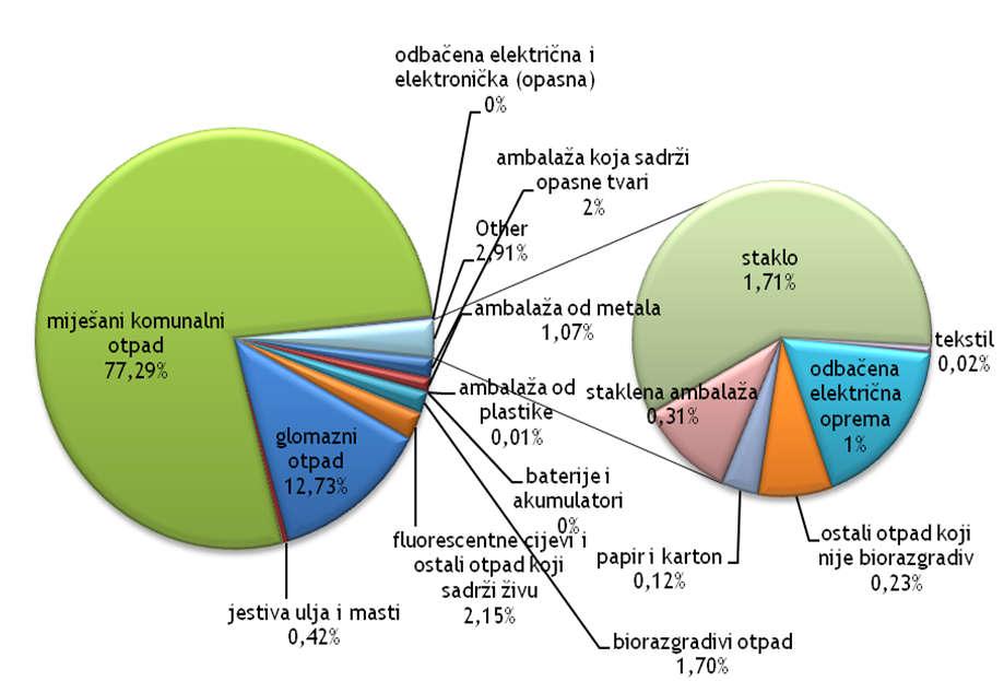 1.-5. Grafički prikaz sastava sakupljenog komunalnog otpada u 2014.