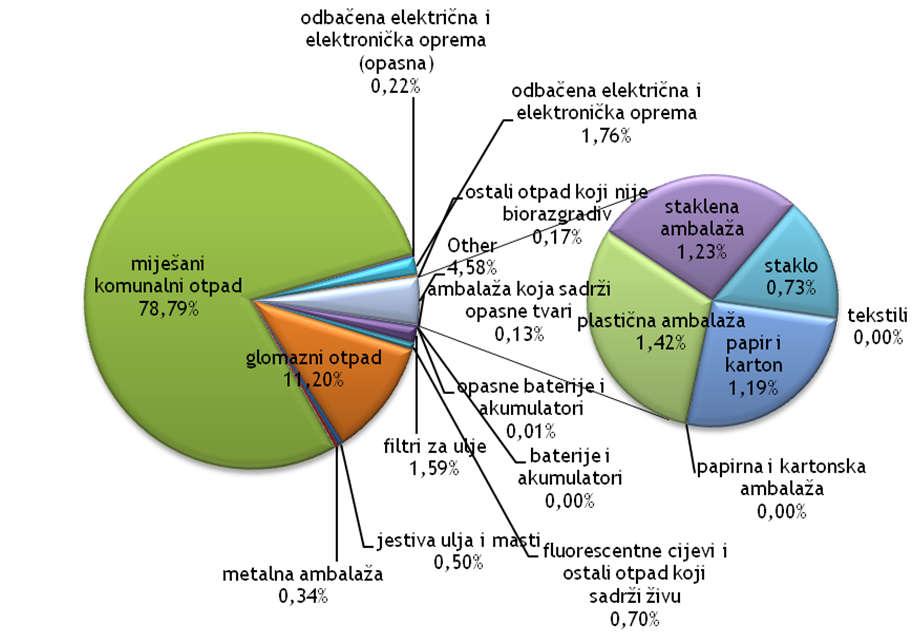 Slika 4.1.1.-6.. Grafički prikaz sastava sakupljenog komunalnog otpada u 2015.