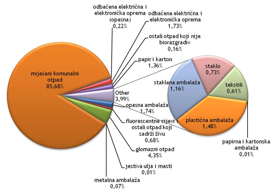 1.-7. Grafički prikaz sastava sakupljenog komunalnog otpada u 2016.