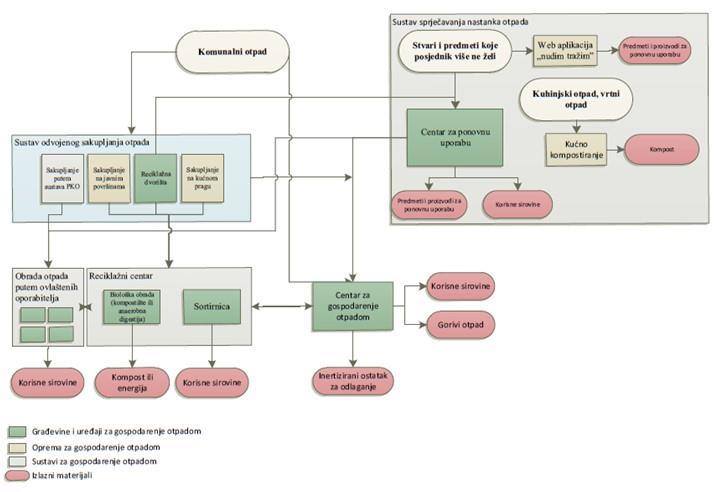 Detaljniji prikaz sustava izbjegavanja nastanka i gospodarenja komunalnim otpadom prikazan je na slici 3.2.1/4. Slika 3.2.1/4 Shema sustava gospodarenja komunalnim otpadom (izvor: PGO RH 2017.-2022.