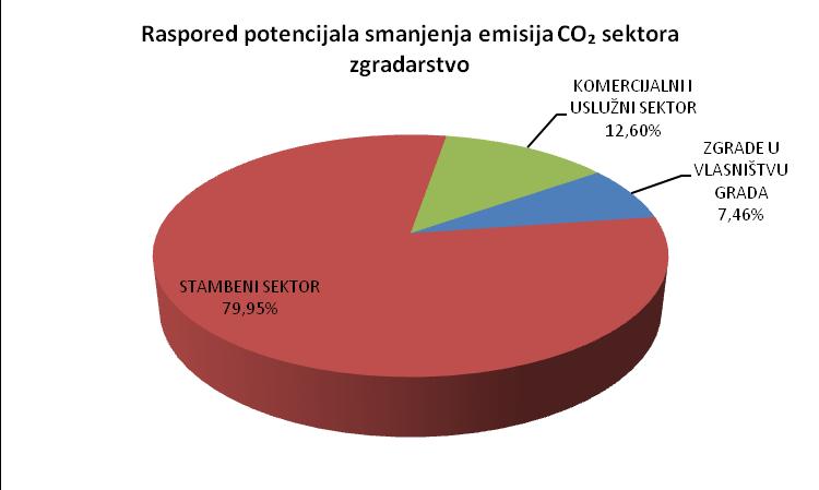 Slika 9.3 Raspodjela potencijala smanjenja emisije CO 2 sektora zgradarstvo Ukupan potencijal smanjenja emisija sektora zgradarstvo iznosi 13 387,97 t CO 2.