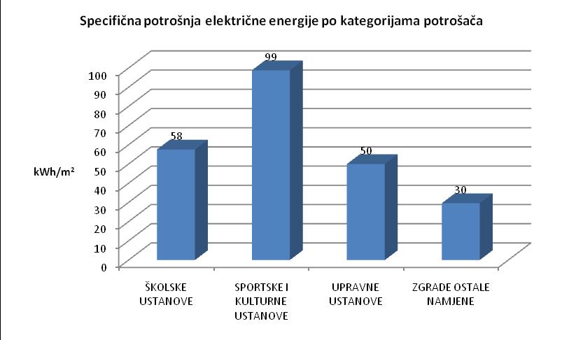 3.1.6. Analiza potrošnje električne i toplinske energije u podsektoru zgrada u vlasništvu Grada Analizom potrošnje električne i toplinske energije za 2008.