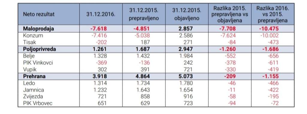 Slika 3: Revizija rezultata poslovanja za 2015. godinu i rezultati poslovanja u 2016.godini (u mil. HRK) Izvor: http://www.fes-croatia.org/fileadmin/user_upload/171109_agrokor_web.pdf - 10.