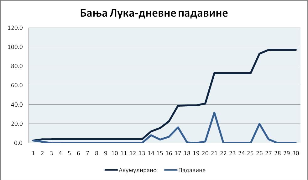 билп углавнпм сувп, а у другпм делу месеца је билп прпменљивп време уз честу кишу.