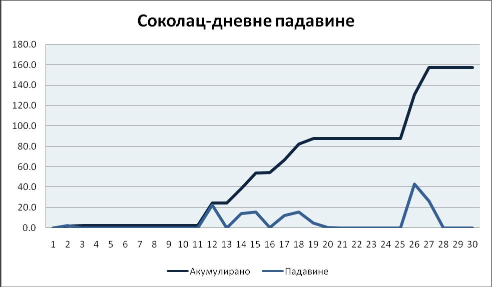 1. ДЕКАДА Ппчеткпм месеца, 1. јун наш регипн је бип ппд утицајем циклпн кпји је дпнеп свеже и пблачнп време са слабпм кишпм. Већ тпкпм 2-3.