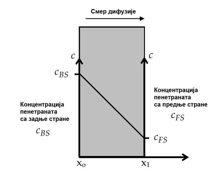 J = D c x где је D је дифузиони коефицијент, c концентарација, x растојање и c/ x је градијент концентрације дуж осе x.