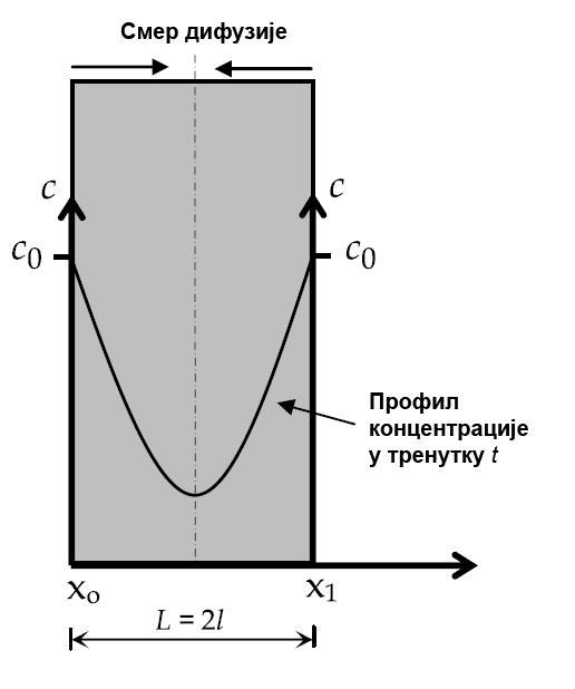 Слика 14.