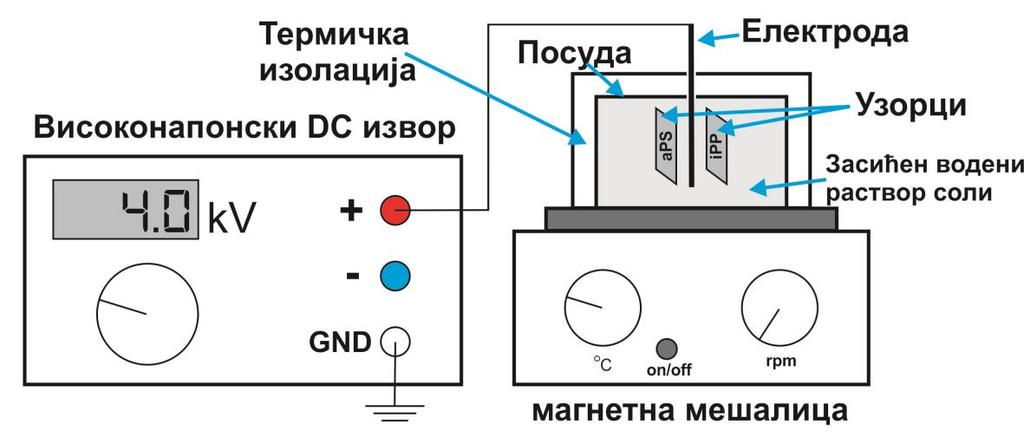 За третман узорака дебљине 0,5 mm, коришћено је шест стаклених посуда (запремине 100 ml) са шест различитих засићених водених раствора соли. У свакој посуди су били потопљени узорци ipp и aps.