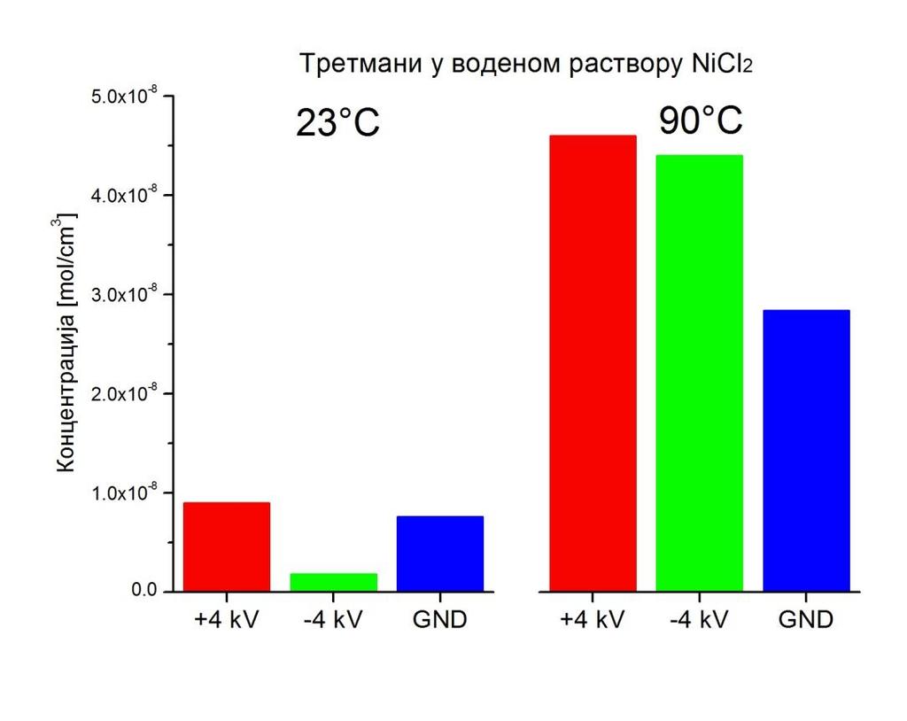 третираног у засићеном воденом раствору FeCl 2 Слика 47.