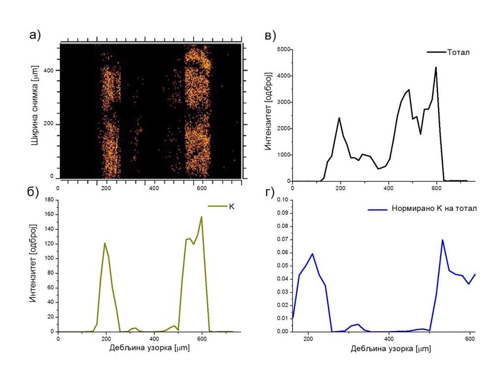 одброја калијума, в) профил тоталног одброја расејаних угљоводоника, г) профил нормираног одброја калијума на тотални одброј угљоводоника Слика 50.