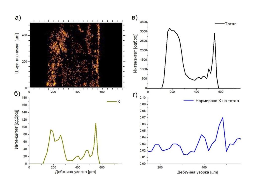 одброја калијума, в) профил тоталног одброја расејаних угљоводоника, г) профил нормираног одброја калијума на тотални одброј угљоводоника Слика 52.