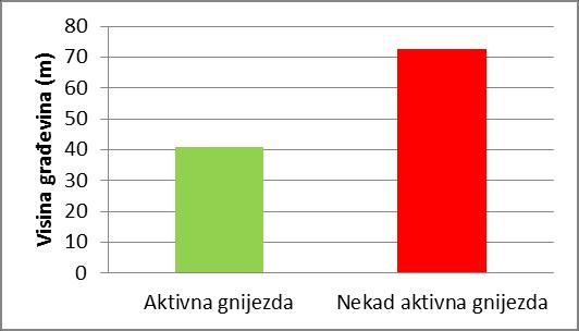 Od 18 gnijezda vjetruša uključenih u ovo istraživanje, 72 % (13) gnijezda nalazi se na stambenim zgradama, njih 17 % (3) se nalazi na poslovnim zgradama, jedno se gnijezdo nalazi na crkvi, a jedno na