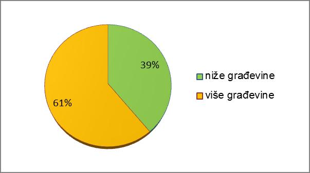 Od 18 lokacija gniježđenja, na 7 lokacija zabilježena je prisutnost građevina viših od onih odabranih za gniježđenje u krugu od 500 metara.