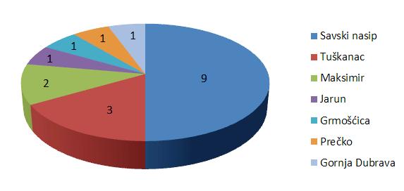 zelene površine. 7 4 I. II. III. 1 6 IV. izvan 0 Slika 7. Prikaz broja gnijezda unutar određene kategorije zelenih površina Slika 8.