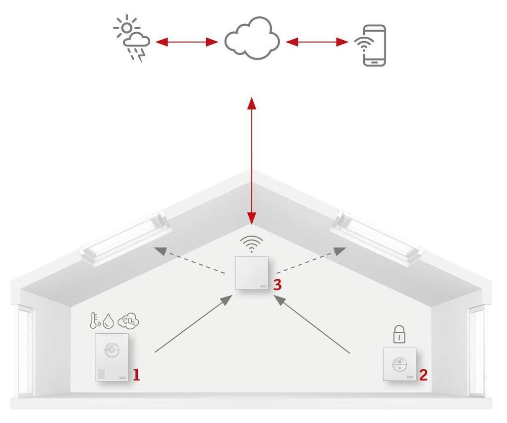 Kako radi VELUX ACTIVE? 1 Unutarnji klimatski senzor Kontinuirano prati unutarnju klimu prostorije na temelju 3 parametra (temperatura, vlažnost, razina C02).
