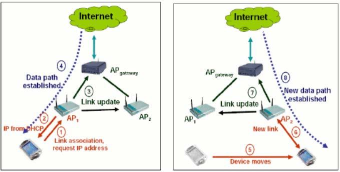 Način rada mesh mreže preko ad hoc prikazan je na slici 2.2. gdje se bilo koji korisnik na mrežu spaja preko pristupnih točaka AP.