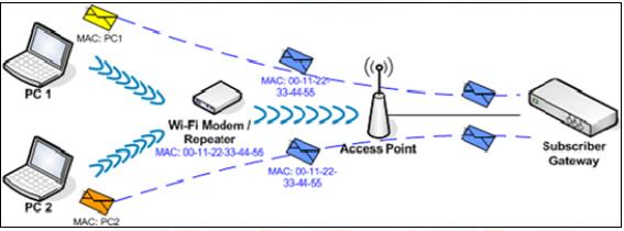 CSMA/CA (engl. Carrier sense multiple access/collision avoidance) CSMA/CD (engl. Carrier sense multiple access/collision detection) IEEE 802.11 protokol IEEE 802.11e QoS MAC protokol TDMA (engl.