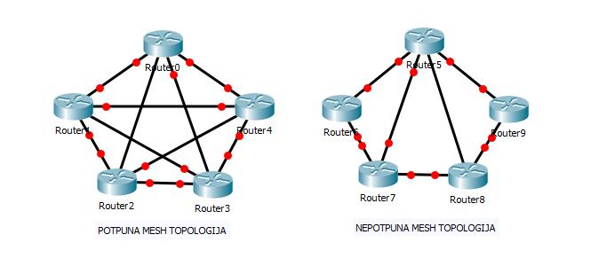Slika 2.1. Topologija potpune i nepotpune mesh mreže Prilikom dizajniranja mesh mreže postoje dvije tehnike koje se koriste. Jedna od tih tehnika je tehnika poplave (engl.