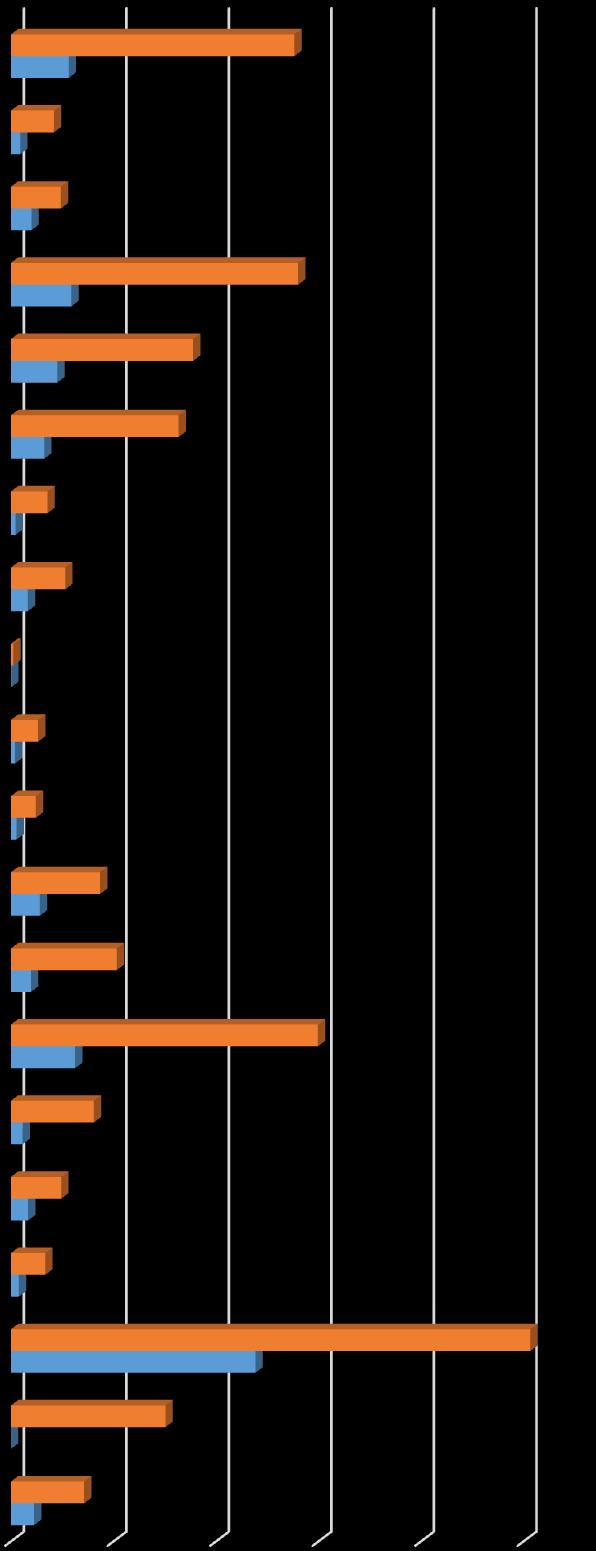 Графички приказ броја запослених по секторима делатности упоредни приказ за општину и Зајечарски округ, годишњи просек 2015.