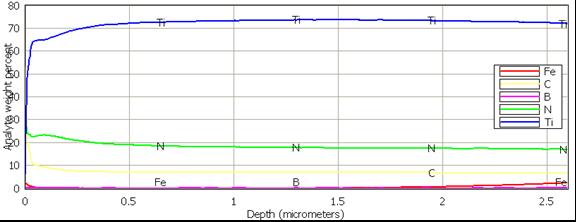 7.3.3. GDOES (Glow Discharge Optical Emission Spectrometry) GDOES (Glow Discharge Optical Emission Spectrometry) je tehnika za mjerenje kemijskog sastava po dubini sloja čvrstog uzorka emisijskom
