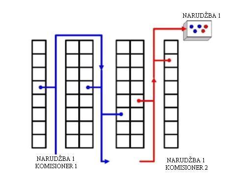 Isto tako, razlikuju se dvije vrste zonskog prikupljanja, sekvencijalno i simultano prikupljanje.