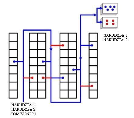 3.1.3. Grupno prikupljanje robe Prilikom korištenja metode grupnog prikupljanja robe jedna osoba prikuplja artikle za više narudžbi istovremeno.