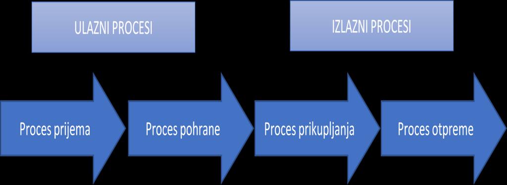 2. DEFINIRANJE POJMA I SVRHA SKLADIŠNIH PROCESA Skladišni procesi su sastavni dio svakog skladišta.