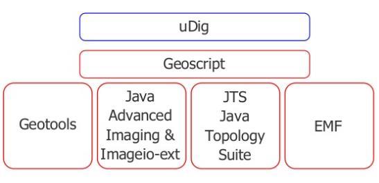5.2. Knjižnica GeoScript Aplikacija udig sadrži ugrađeni Geoscript (GeoScript.org, 2012) editor, koji služi za pisanje Groovy programa, koristeći svoju Geoscript knjižnicu.