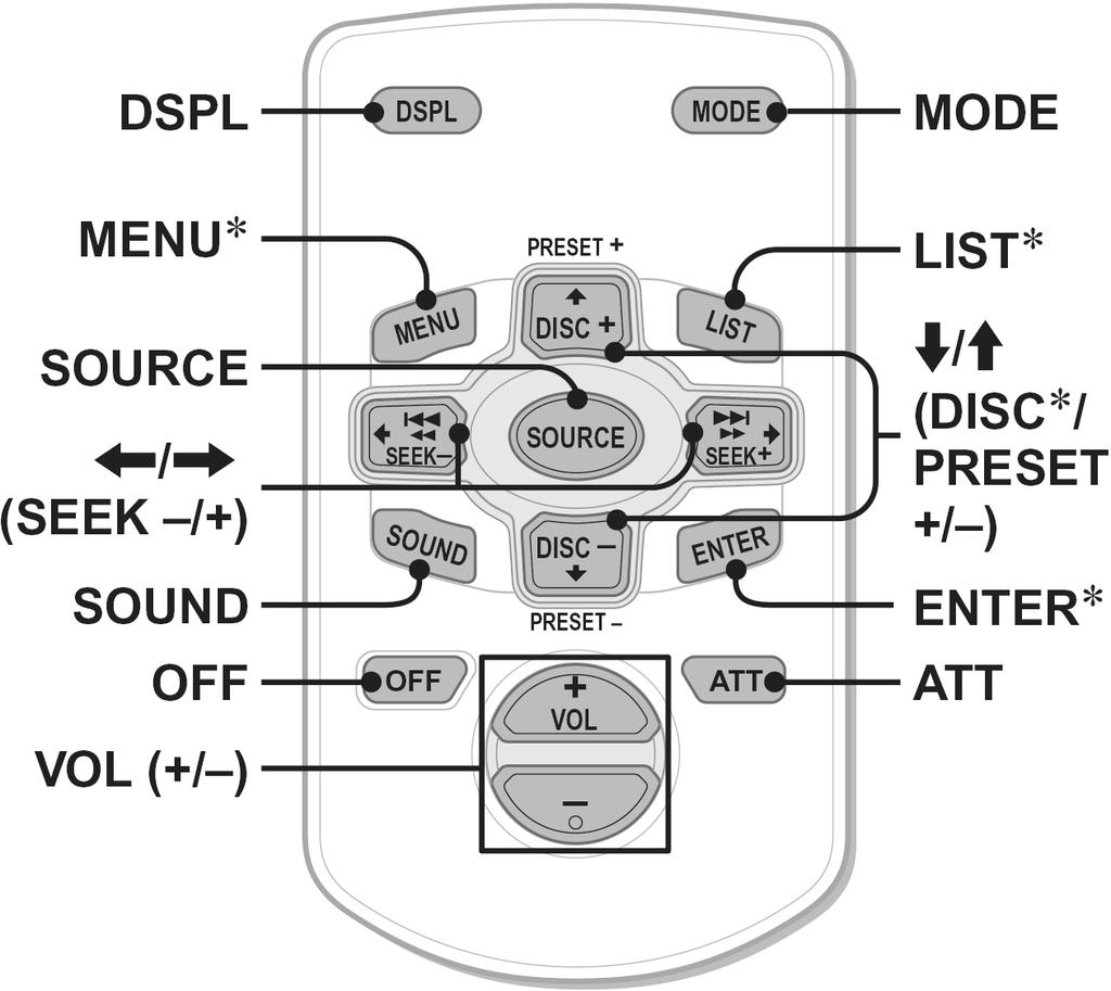 LPF* 2 (nisko propusni filter) *1 Kad je uređaj isključen. *2 Kad je audio izlaz podešen na "SUB". Za odabir prekidne frekvencije "78HZ", "125HZ" ili "OFF" (z).