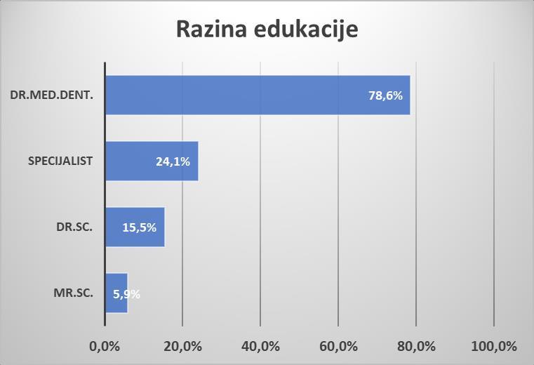Slika 1. Distribucija ispitanika prema stupnju obrazovanja.