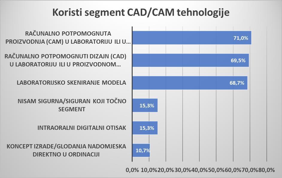 S obzirom na informiranost o CAD/CAM tehnologiji, 97,6 % ispitanika znalo je što je CAD/CAM tehnologija, dok samo njih 2,4 % nije znalo o čemu se radi.
