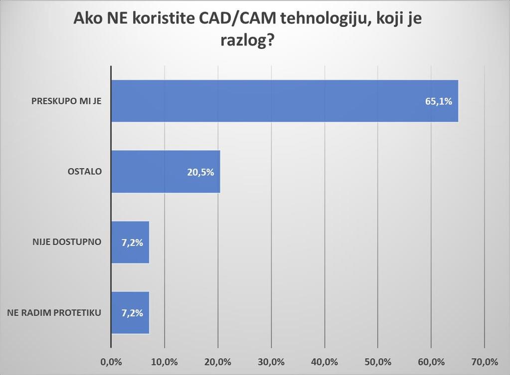Slika 9. Razlozi nekorištenja CAD/CAM tehnologije među ispitanicima.