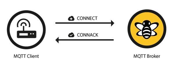 Njihova komunikacija započinje od korisnika koji šalje poruku sa zahtjevom povezivanja poslužitelju (brokeru) te ovisno o uspješnosti uspostave veze, korisnik dobiva povratnu informaciju (connack).