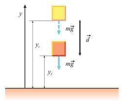 Гравитациона потенцијална енергија mg = -mg e y d=(y f -y i ) e y A g =Fd=Fdcos A g = -mg e y (y f -y