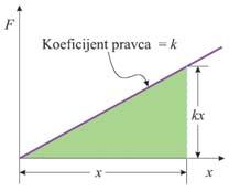 еластичних деформација Сила линеарно расте од 0 до kx Средња вредност силе је F=kx/2 Рад је (површина
