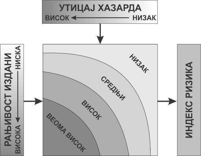 степен угрожености подземних вода од загађивања, неопходно је евидентирти присуство потенцијалних извора загађивања и извршити евалуацију степена штетности ових загађивача (KETELAERE et al., 2004).