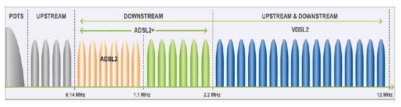 2.1.4. VDSL Very high speed Digital Subscriber Lines predstavlja daljnji napredak DSL tehnologije, nastao s ciljem savladavanja nedostataka prethodnih inačica ADSL širokopojasnog pristupa.