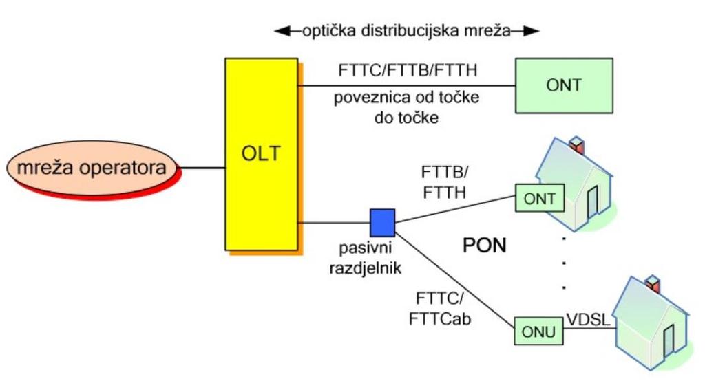 Slika 4. FTTx arhitektura, [11] FTTEx tip optičke pristupne mreže odnosi se na instalaciju vlakana iz IPTV podatkovnog centra u najbliži regionalni ured u vlasništvu telekomunikacijske tvrtke.