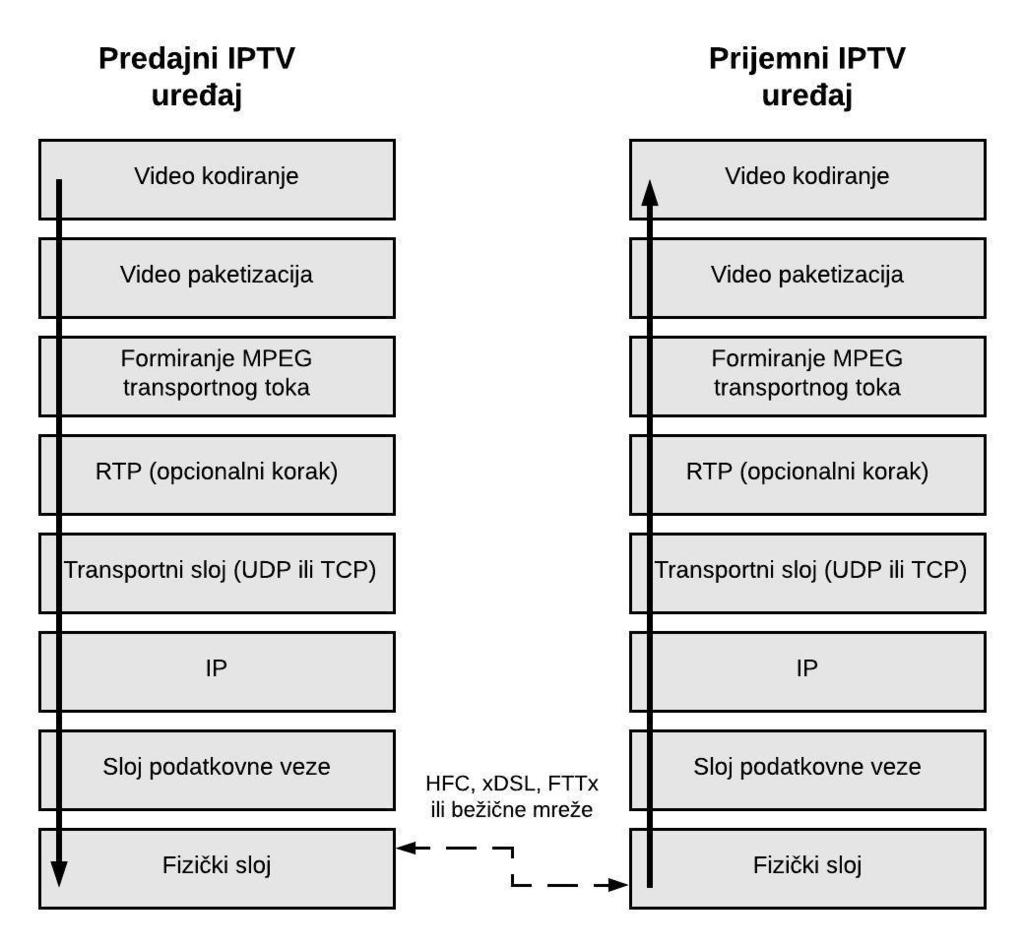 4.1. Formiranje transportnog toka i enkapsulacija podataka IPTV omogućuje isporuku sadržaja u stvarnom vremenu, ali i njegovu pohranu te isporuku na zahtjev.