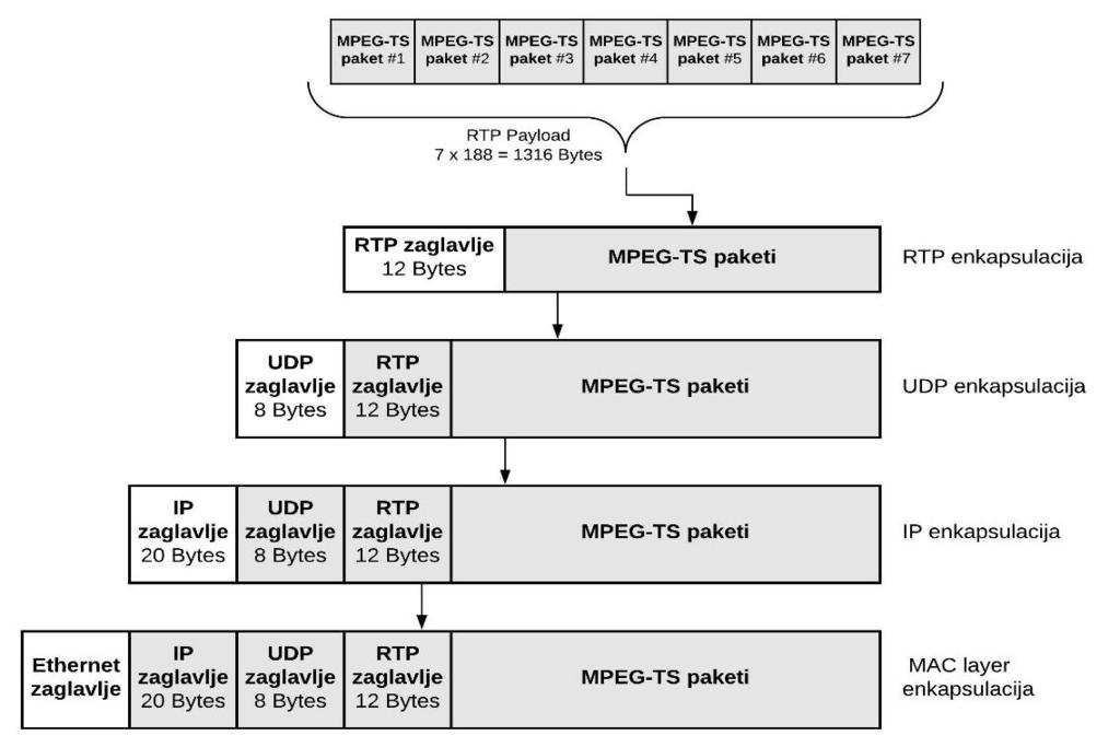Formirani MPEG-TS paket predstavlja osnovnu jedinicu podataka za enkapsulaciju po definiranim slojevima IP modela (RTP/UDP/IP).