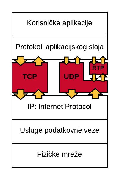 4.2. Temeljni transportni protokoli IPTV omogućuje širok spektar interaktivnih usluga, za čiji je transport zaduženo mnoštvo protokola.