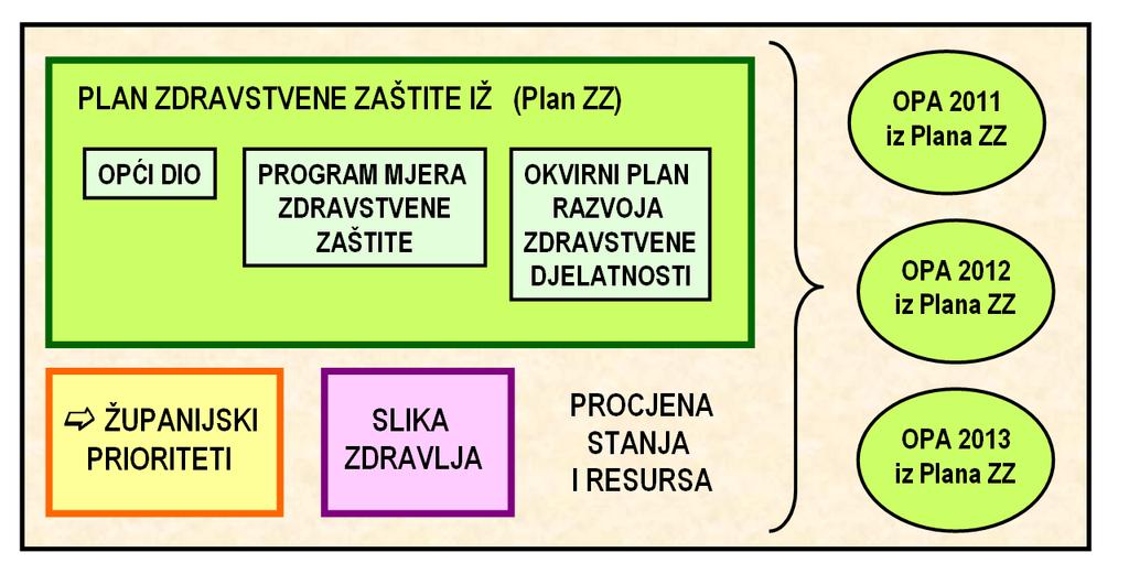 3. PLAN ZDRAVSTVENE ZAŠTITE ISTARSKE ŽUPANIJE SHEMATSKI PRIKAZ PLANA ZDRAVSTVENE ZAŠTITE Plan zdravstvene zaštite Istarske županije se sastoji od tri glavne cjeline: 3.1 Općeg dijela 3.